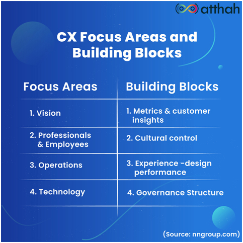 CX Focus Areas and Building Blocks